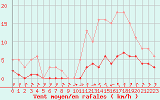 Courbe de la force du vent pour Lans-en-Vercors - Les Allires (38)