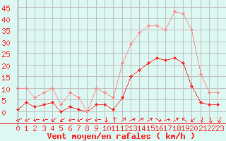 Courbe de la force du vent pour Eygliers (05)