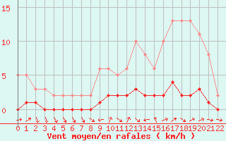 Courbe de la force du vent pour Lhospitalet (46)