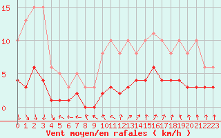 Courbe de la force du vent pour Renwez (08)