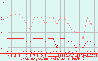 Courbe de la force du vent pour Sallanches (74)