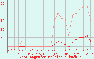 Courbe de la force du vent pour Thoiras (30)