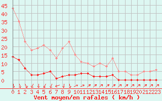 Courbe de la force du vent pour Lans-en-Vercors (38)