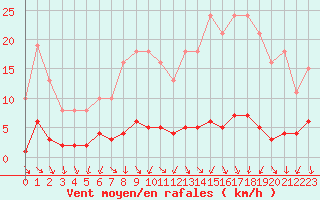 Courbe de la force du vent pour Renwez (08)