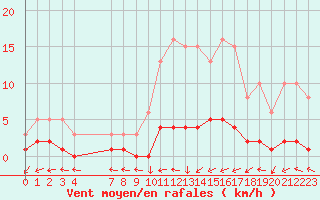 Courbe de la force du vent pour Brigueuil (16)