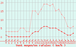 Courbe de la force du vent pour Brigueuil (16)