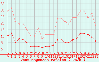 Courbe de la force du vent pour Saint-Maximin-la-Sainte-Baume (83)