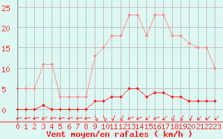 Courbe de la force du vent pour Verngues - Hameau de Cazan (13)