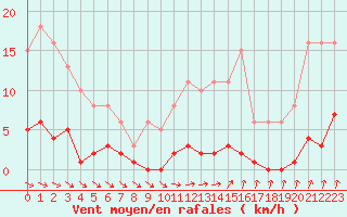 Courbe de la force du vent pour Cernay-la-Ville (78)