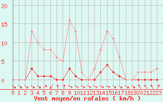 Courbe de la force du vent pour Miribel-les-Echelles (38)