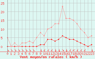 Courbe de la force du vent pour Montret (71)