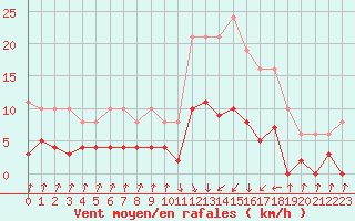 Courbe de la force du vent pour Pinsot (38)