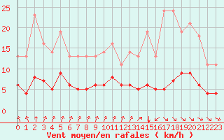 Courbe de la force du vent pour Millau (12)