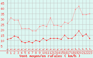 Courbe de la force du vent pour Saint-Yrieix-le-Djalat (19)