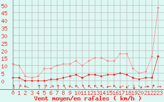 Courbe de la force du vent pour Haegen (67)