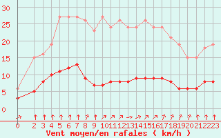 Courbe de la force du vent pour Saint-Bonnet-de-Bellac (87)