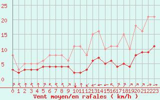 Courbe de la force du vent pour Pordic (22)