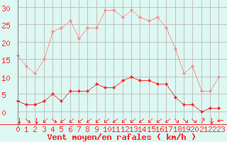 Courbe de la force du vent pour Ciudad Real (Esp)