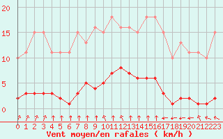 Courbe de la force du vent pour Croisette (62)