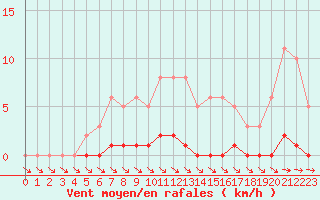 Courbe de la force du vent pour Cernay-la-Ville (78)