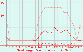 Courbe de la force du vent pour Sgur-le-Chteau (19)