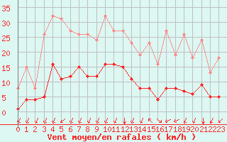 Courbe de la force du vent pour Aniane (34)