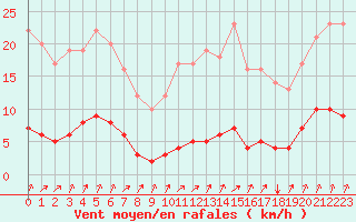 Courbe de la force du vent pour Seichamps (54)