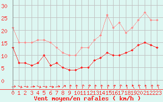 Courbe de la force du vent pour Saint-Michel-Mont-Mercure (85)