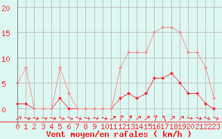 Courbe de la force du vent pour Ploeren (56)