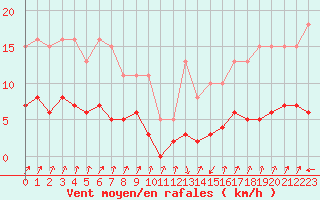 Courbe de la force du vent pour Pinsot (38)