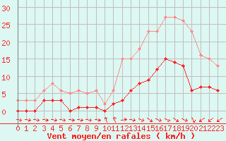 Courbe de la force du vent pour Pirou (50)