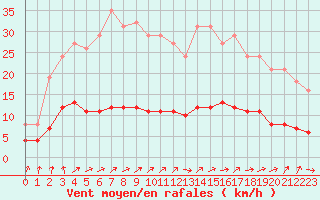 Courbe de la force du vent pour Saint-Igneuc (22)