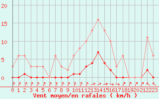 Courbe de la force du vent pour Courcouronnes (91)