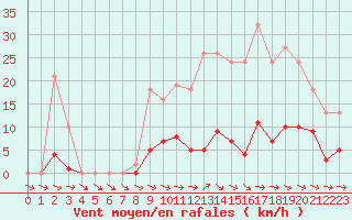 Courbe de la force du vent pour Anglars St-Flix(12)