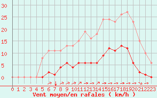 Courbe de la force du vent pour Chailles (41)