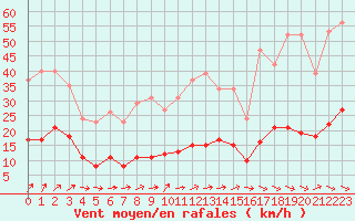 Courbe de la force du vent pour Trgueux (22)