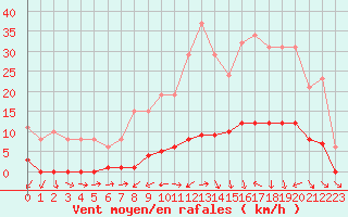 Courbe de la force du vent pour Cerisiers (89)