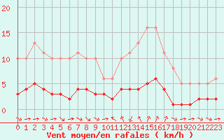 Courbe de la force du vent pour Sant Quint - La Boria (Esp)
