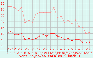 Courbe de la force du vent pour Ciudad Real (Esp)