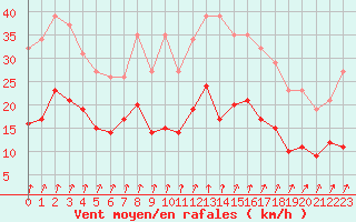 Courbe de la force du vent pour Pirou (50)