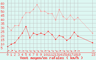 Courbe de la force du vent pour Agde (34)