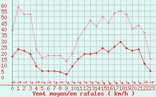 Courbe de la force du vent pour Gruissan (11)