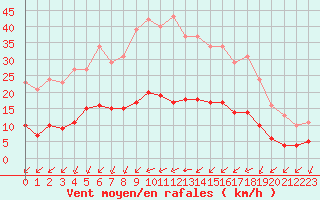 Courbe de la force du vent pour Baye (51)
