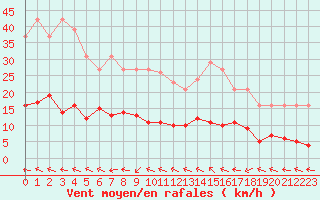Courbe de la force du vent pour Renwez (08)