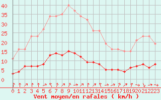 Courbe de la force du vent pour Trgueux (22)