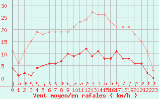 Courbe de la force du vent pour Herserange (54)