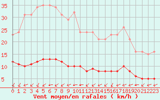 Courbe de la force du vent pour Baye (51)