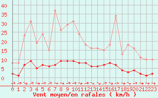 Courbe de la force du vent pour Mazres Le Massuet (09)