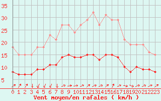 Courbe de la force du vent pour Saint-Nazaire-d