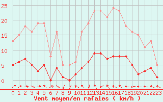 Courbe de la force du vent pour Sermange-Erzange (57)